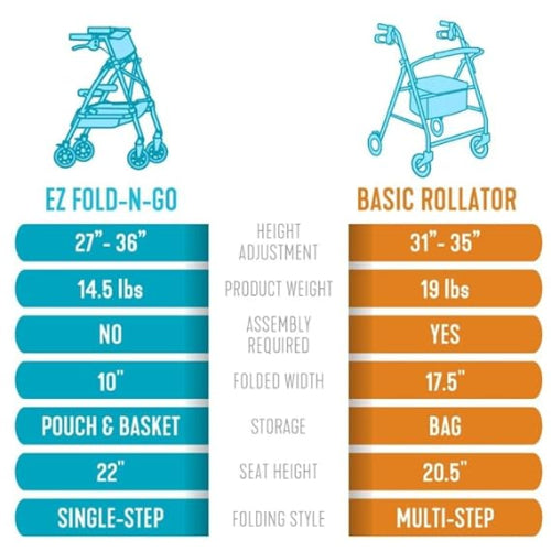 EZ Fold-N-Go Rollator Lightweight Folding 4 Wheel Rolling Walker for Seniors